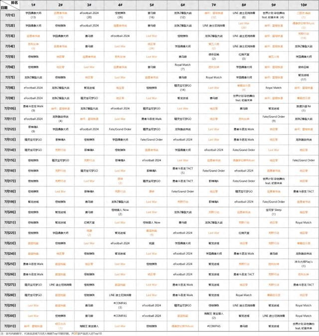 7月日本iOS游戲暢銷榜：泳裝季來(lái)了，各家都很拼