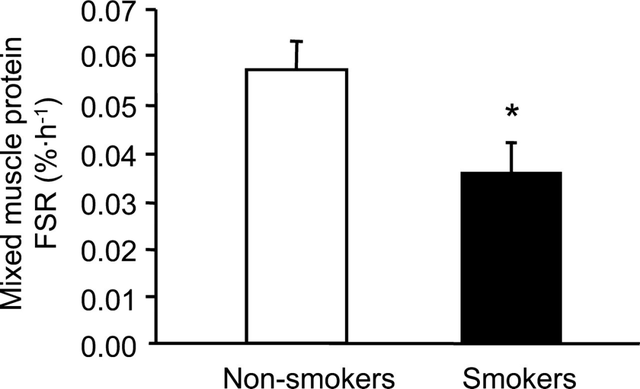 健身人吸煙，少抽就沒事？NO, 壞處遠遠超過好處（陽w、肌肉分解）